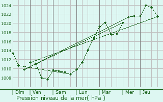 Graphe de la pression atmosphrique prvue pour Brenthonne