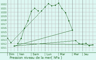 Graphe de la pression atmosphrique prvue pour Kortrijk