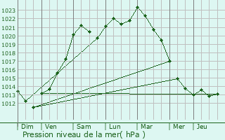 Graphe de la pression atmosphrique prvue pour Boussois