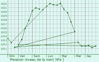 Graphe de la pression atmosphrique prvue pour Izegem