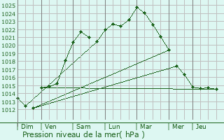 Graphe de la pression atmosphrique prvue pour Paris 4me Arrondissement