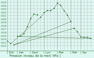 Graphe de la pression atmosphrique prvue pour trpilly