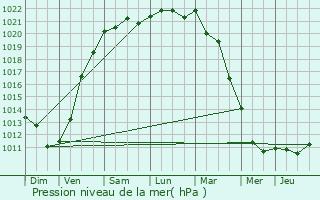 Graphe de la pression atmosphrique prvue pour Middelkerke