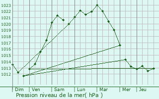 Graphe de la pression atmosphrique prvue pour Quarouble