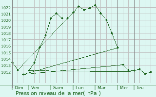 Graphe de la pression atmosphrique prvue pour Roubaix