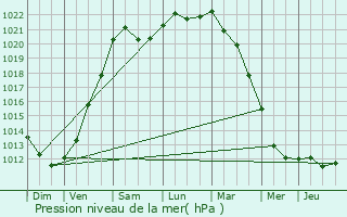 Graphe de la pression atmosphrique prvue pour Halluin