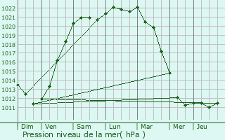 Graphe de la pression atmosphrique prvue pour Houthulst