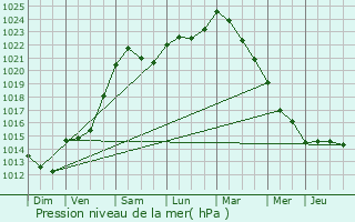 Graphe de la pression atmosphrique prvue pour Goussainville