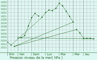 Graphe de la pression atmosphrique prvue pour Arnouville-ls-Gonesse