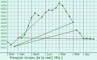 Graphe de la pression atmosphrique prvue pour Puiseux-en-France