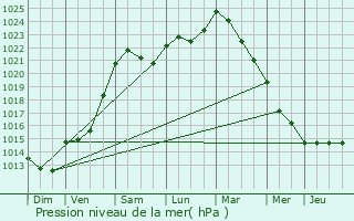 Graphe de la pression atmosphrique prvue pour Montesson