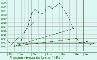 Graphe de la pression atmosphrique prvue pour Sin-le-Noble