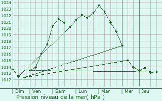 Graphe de la pression atmosphrique prvue pour Crvecoeur-sur-l