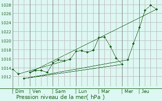 Graphe de la pression atmosphrique prvue pour Sarcelles