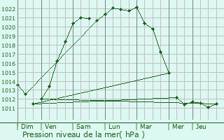 Graphe de la pression atmosphrique prvue pour Vleteren