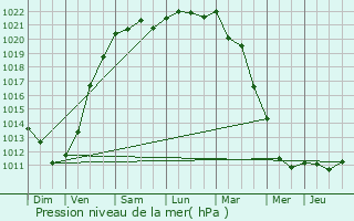 Graphe de la pression atmosphrique prvue pour Bray-Dunes