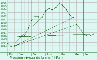 Graphe de la pression atmosphrique prvue pour Montoire-sur-le-Loir