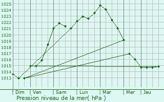 Graphe de la pression atmosphrique prvue pour Vernouillet