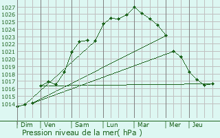 Graphe de la pression atmosphrique prvue pour Mareuil-sur-Lay-Dissais