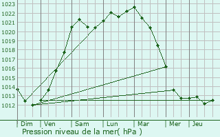 Graphe de la pression atmosphrique prvue pour Oignies