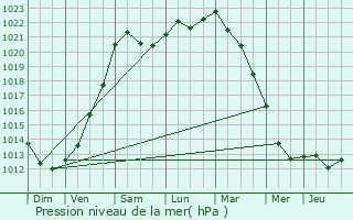 Graphe de la pression atmosphrique prvue pour Dourges