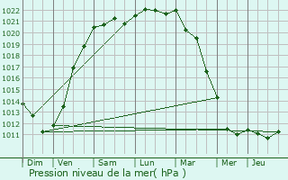 Graphe de la pression atmosphrique prvue pour Fort-Mardyck