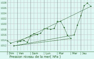 Graphe de la pression atmosphrique prvue pour Verneuil-sur-Seine