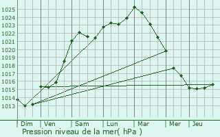 Graphe de la pression atmosphrique prvue pour Maintenon