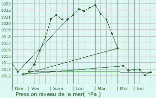 Graphe de la pression atmosphrique prvue pour Aix-Noulette