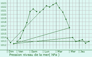 Graphe de la pression atmosphrique prvue pour Saint-Laurent-Blangy