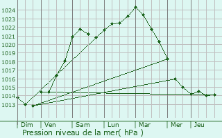 Graphe de la pression atmosphrique prvue pour Erquinvillers