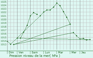 Graphe de la pression atmosphrique prvue pour Mru