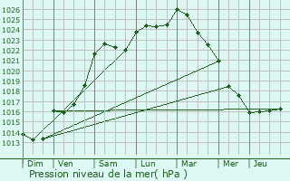 Graphe de la pression atmosphrique prvue pour Allonnes