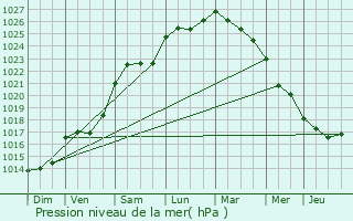 Graphe de la pression atmosphrique prvue pour Nesmy