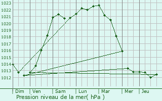 Graphe de la pression atmosphrique prvue pour Divion