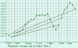 Graphe de la pression atmosphrique prvue pour Lorient