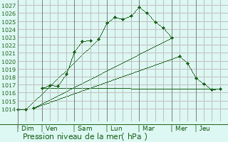 Graphe de la pression atmosphrique prvue pour Sainte-Florence