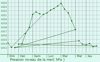 Graphe de la pression atmosphrique prvue pour Saloul