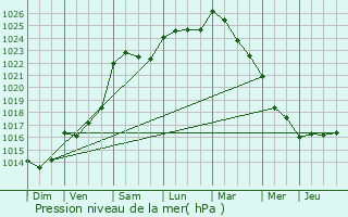 Graphe de la pression atmosphrique prvue pour Bouessay