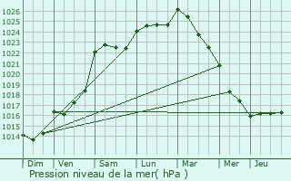 Graphe de la pression atmosphrique prvue pour Beaumont-Pied-de-Boeuf