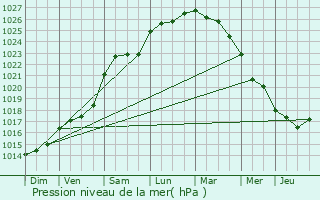 Graphe de la pression atmosphrique prvue pour Vair