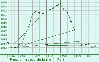 Graphe de la pression atmosphrique prvue pour Ailly-sur-Somme