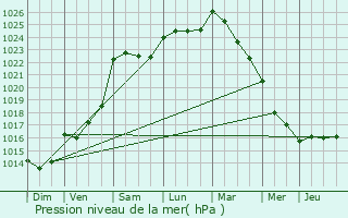 Graphe de la pression atmosphrique prvue pour Sainte-Suzanne