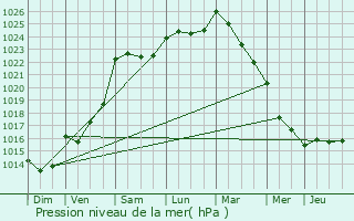 Graphe de la pression atmosphrique prvue pour Saint-Mars-du-Dsert