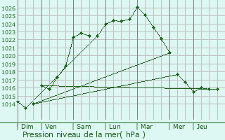 Graphe de la pression atmosphrique prvue pour Saint-Thomas-de-Courceriers