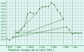 Graphe de la pression atmosphrique prvue pour Arquenay