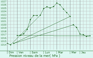 Graphe de la pression atmosphrique prvue pour Svremoine