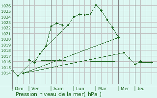 Graphe de la pression atmosphrique prvue pour Courcit