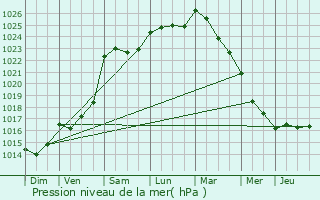 Graphe de la pression atmosphrique prvue pour Ampoign