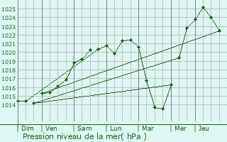 Graphe de la pression atmosphrique prvue pour Locmaria-Plouzan